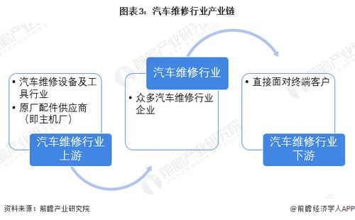 預見2023 中國汽車維修行業(yè)全景圖譜——市場規(guī)模、競爭格局與軟件開發(fā)及代理前景分析